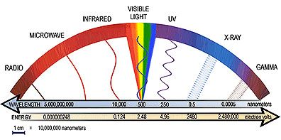 Solar Irradiation 